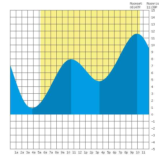 Landlocked Bay tide chart for Tuesday, July 30, 2024