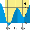 Landlocked Bay tide chart for Thursday, July 4, 2024