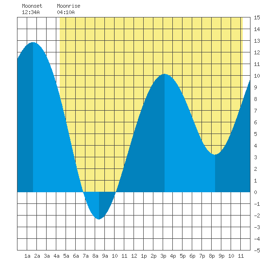 Landlocked Bay tide chart for Saturday, July 6, 2024