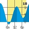 Landlocked Bay tide chart for Sunday, August 18, 2024