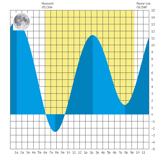 Landlocked Bay tide chart for Monday, August 19, 2024