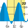 Landlocked Bay tide chart for Thursday, August 22, 2024