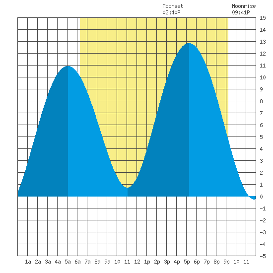 Landlocked Bay tide chart for Saturday, August 24, 2024