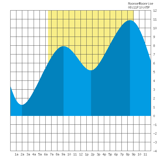 Landlocked Bay tide chart for Tuesday, August 27, 2024