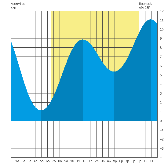 Landlocked Bay tide chart for Thursday, August 29, 2024