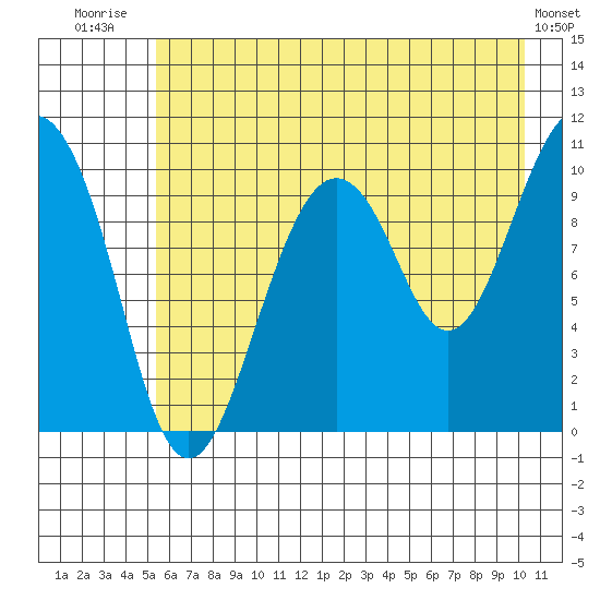 Landlocked Bay tide chart for Friday, August 2, 2024