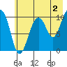 Landlocked Bay tide chart for Friday, August 2, 2024