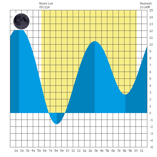 Landlocked Bay tide chart for Sunday, August 4, 2024