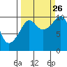 Landlocked Bay tide chart for Thursday, September 26, 2024