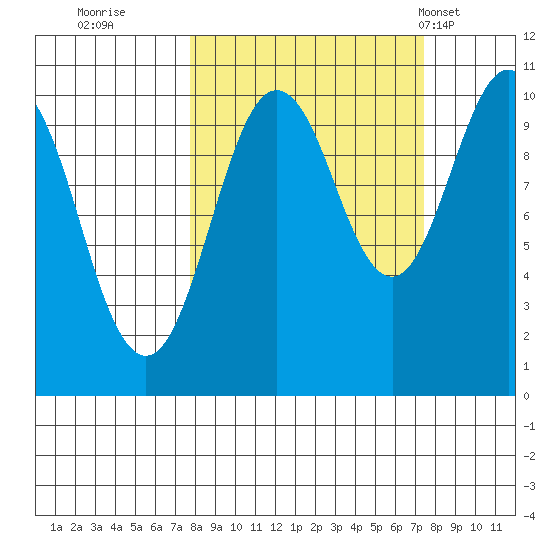 Landlocked Bay tide chart for Saturday, September 28, 2024