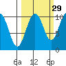 Landlocked Bay tide chart for Sunday, September 29, 2024