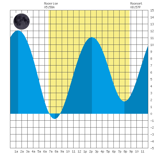 Landlocked Bay tide chart for Monday, September 2, 2024