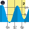 Landlocked Bay tide chart for Monday, September 2, 2024