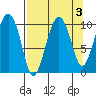 Landlocked Bay tide chart for Tuesday, September 3, 2024