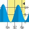 Landlocked Bay tide chart for Wednesday, September 4, 2024