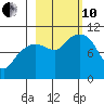 Landlocked Bay tide chart for Thursday, October 10, 2024