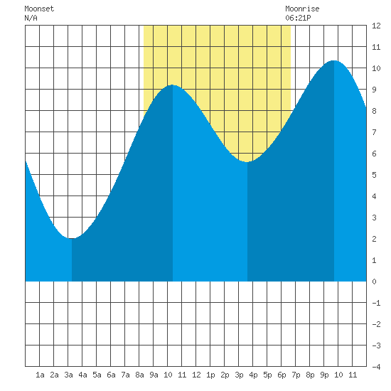 Landlocked Bay tide chart for Saturday, October 12, 2024