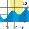 Landlocked Bay tide chart for Saturday, October 12, 2024