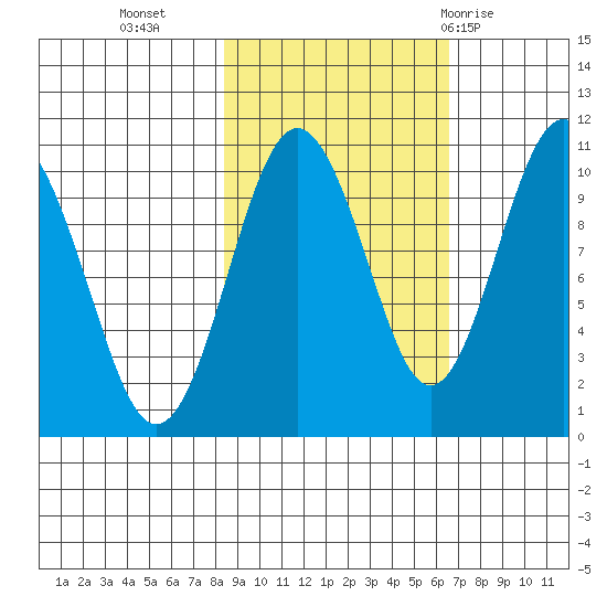 Landlocked Bay tide chart for Monday, October 14, 2024