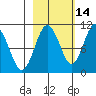 Landlocked Bay tide chart for Monday, October 14, 2024