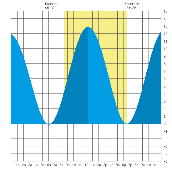 Landlocked Bay tide chart for Tuesday, October 15, 2024