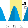 Landlocked Bay tide chart for Tuesday, October 15, 2024