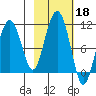 Landlocked Bay tide chart for Friday, October 18, 2024