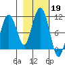 Landlocked Bay tide chart for Saturday, October 19, 2024