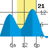 Landlocked Bay tide chart for Monday, October 21, 2024