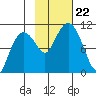 Landlocked Bay tide chart for Tuesday, October 22, 2024
