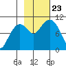 Landlocked Bay tide chart for Wednesday, October 23, 2024