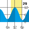 Landlocked Bay tide chart for Tuesday, October 29, 2024