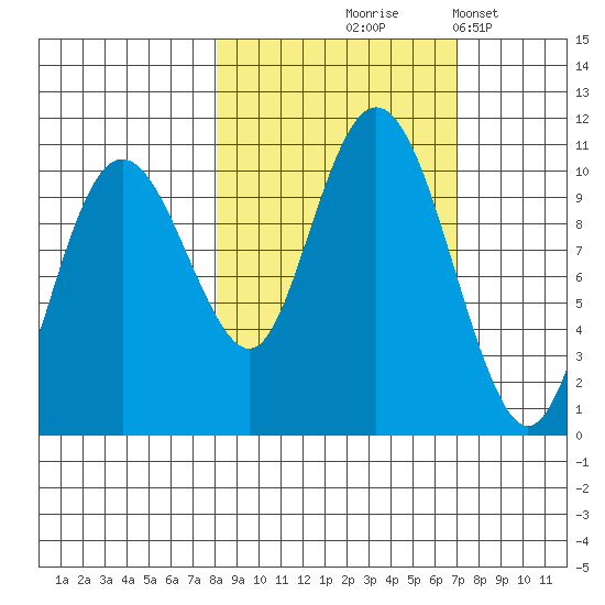 Landlocked Bay tide chart for Sunday, October 6, 2024