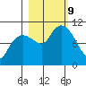 Landlocked Bay tide chart for Wednesday, October 9, 2024