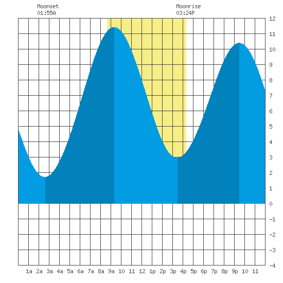 Landlocked Bay tide chart for Monday, November 11, 2024