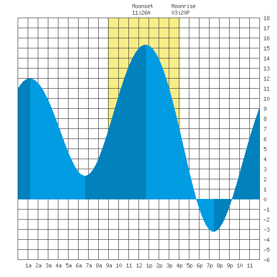 Landlocked Bay tide chart for Saturday, November 16, 2024