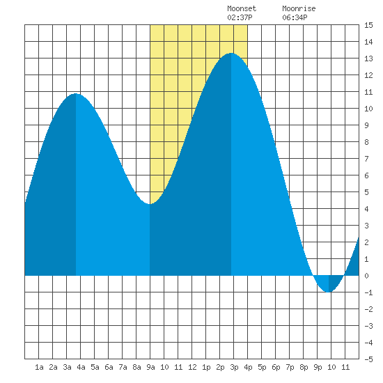 Landlocked Bay tide chart for Tuesday, November 19, 2024