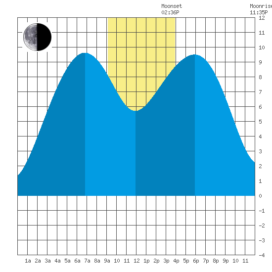 Landlocked Bay tide chart for Friday, November 22, 2024
