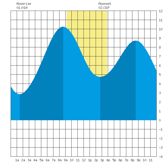 Landlocked Bay tide chart for Sunday, November 24, 2024