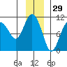 Landlocked Bay tide chart for Friday, November 29, 2024