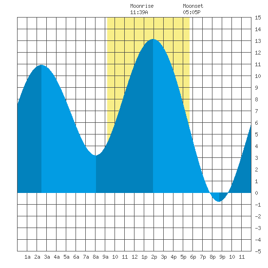 Landlocked Bay tide chart for Saturday, November 2, 2024