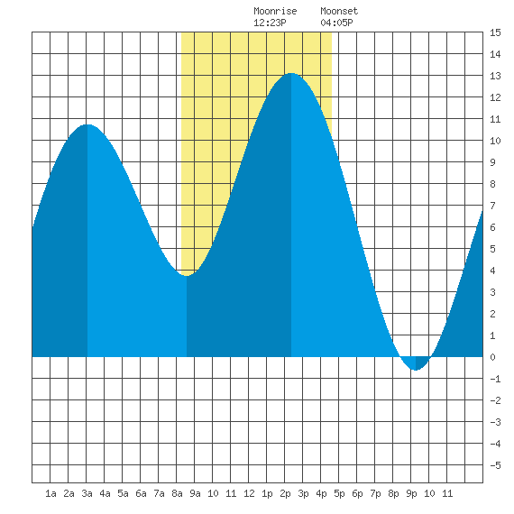 Landlocked Bay tide chart for Sunday, November 3, 2024