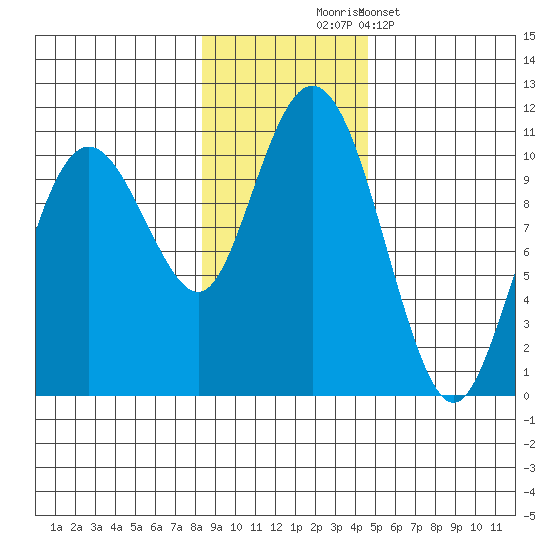 Landlocked Bay tide chart for Monday, November 4, 2024