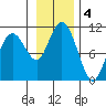 Landlocked Bay tide chart for Monday, November 4, 2024