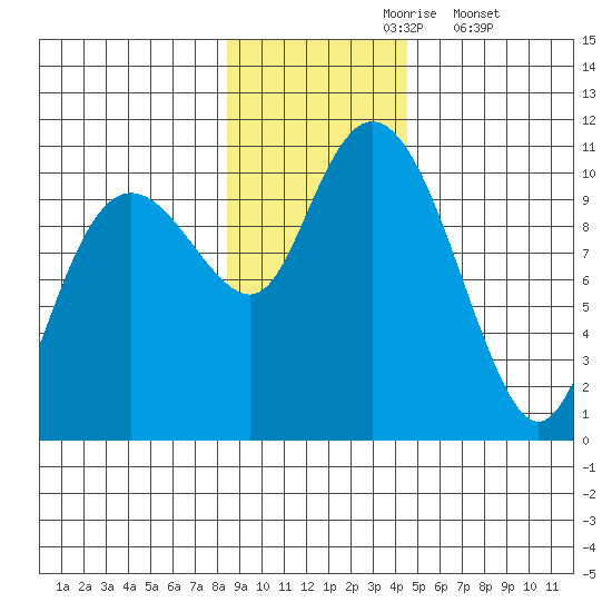Landlocked Bay tide chart for Wednesday, November 6, 2024