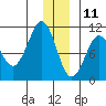 Landlocked Bay tide chart for Wednesday, December 11, 2024