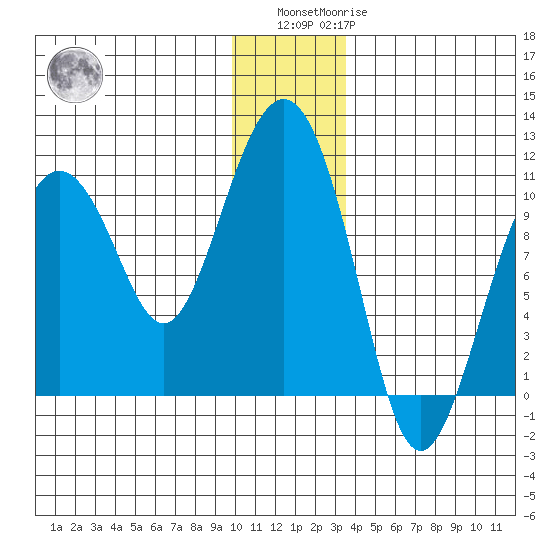 Landlocked Bay tide chart for Sunday, December 15, 2024