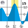 Landlocked Bay tide chart for Sunday, December 15, 2024