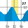 Landlocked Bay tide chart for Friday, December 27, 2024
