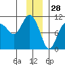 Landlocked Bay tide chart for Saturday, December 28, 2024